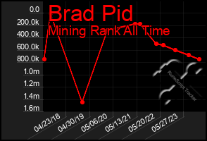 Total Graph of Brad Pid