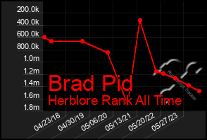 Total Graph of Brad Pid