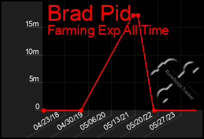 Total Graph of Brad Pid