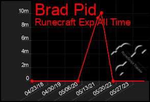 Total Graph of Brad Pid