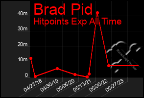 Total Graph of Brad Pid
