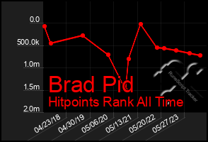 Total Graph of Brad Pid
