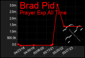 Total Graph of Brad Pid
