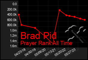 Total Graph of Brad Pid