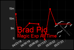 Total Graph of Brad Pid