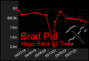 Total Graph of Brad Pid