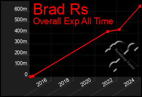 Total Graph of Brad Rs