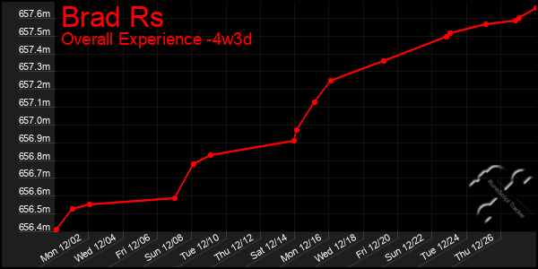 Last 31 Days Graph of Brad Rs