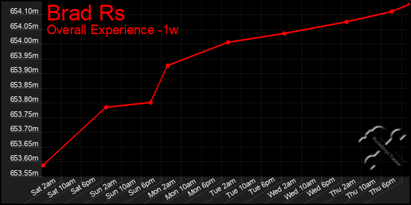 1 Week Graph of Brad Rs