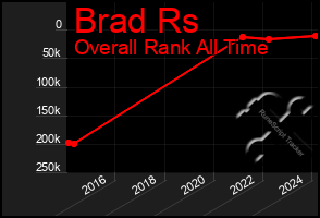 Total Graph of Brad Rs