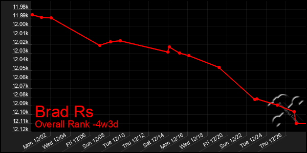 Last 31 Days Graph of Brad Rs