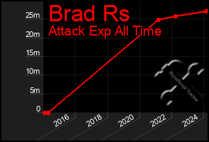 Total Graph of Brad Rs