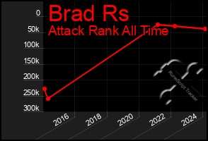 Total Graph of Brad Rs