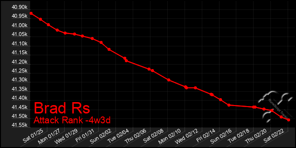 Last 31 Days Graph of Brad Rs