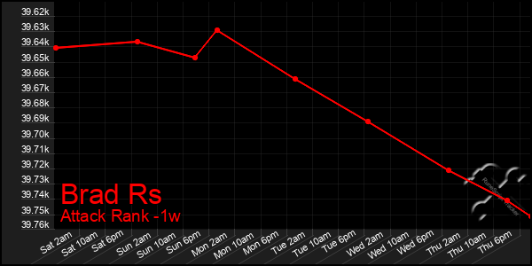 Last 7 Days Graph of Brad Rs