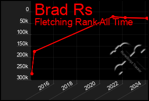 Total Graph of Brad Rs