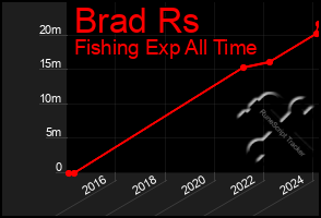 Total Graph of Brad Rs