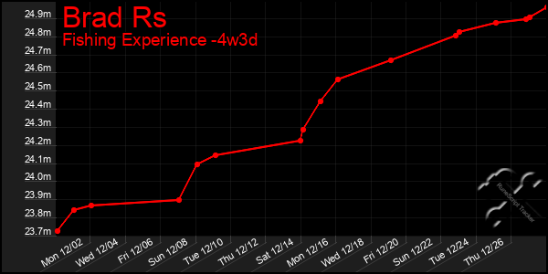 Last 31 Days Graph of Brad Rs