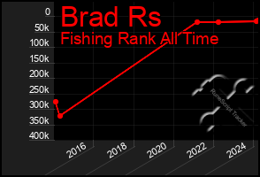 Total Graph of Brad Rs