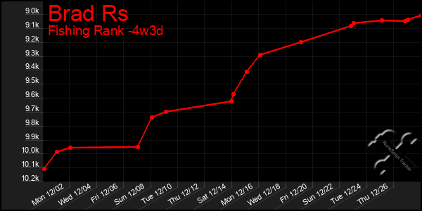 Last 31 Days Graph of Brad Rs