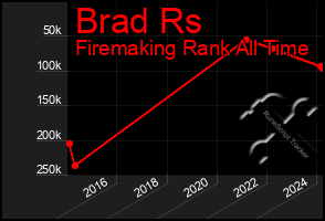 Total Graph of Brad Rs