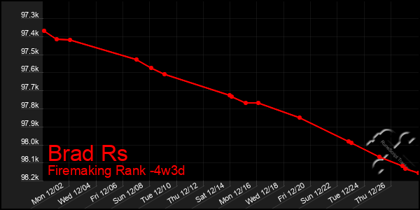 Last 31 Days Graph of Brad Rs