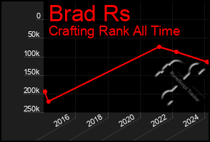 Total Graph of Brad Rs