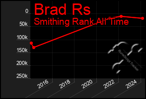 Total Graph of Brad Rs