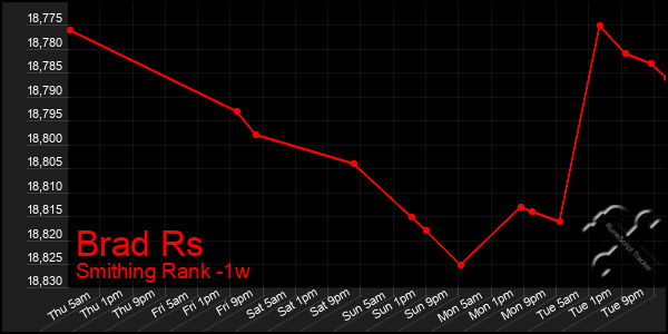 Last 7 Days Graph of Brad Rs