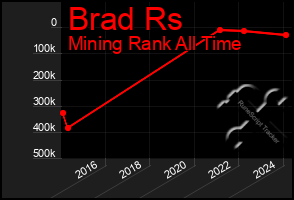 Total Graph of Brad Rs