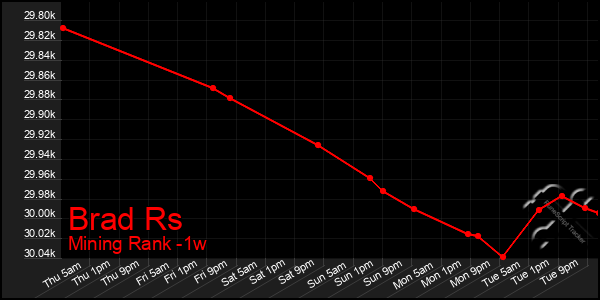 Last 7 Days Graph of Brad Rs