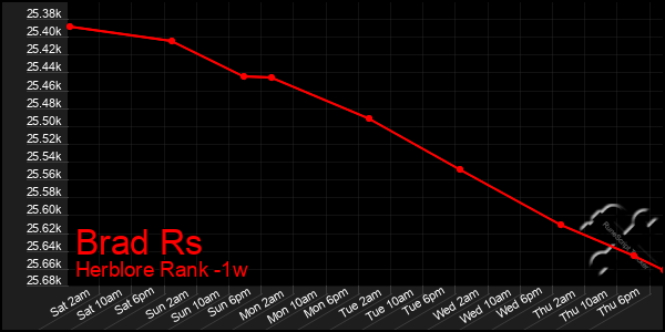 Last 7 Days Graph of Brad Rs