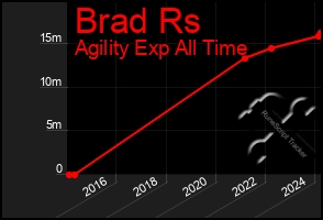 Total Graph of Brad Rs