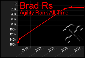 Total Graph of Brad Rs