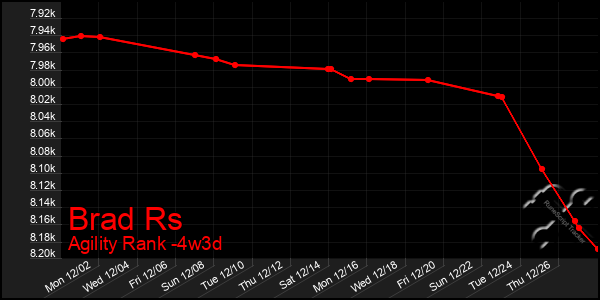 Last 31 Days Graph of Brad Rs