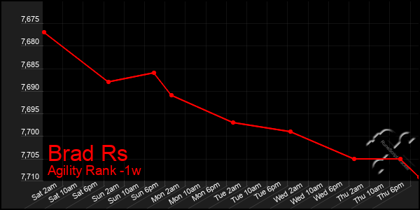 Last 7 Days Graph of Brad Rs