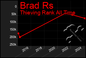 Total Graph of Brad Rs