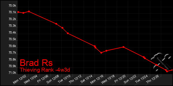 Last 31 Days Graph of Brad Rs