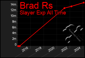 Total Graph of Brad Rs