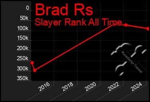 Total Graph of Brad Rs