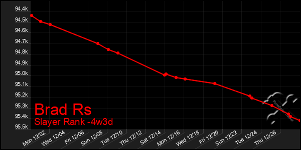 Last 31 Days Graph of Brad Rs