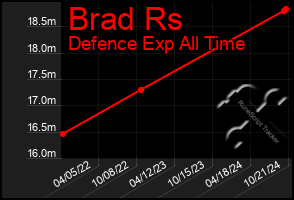 Total Graph of Brad Rs