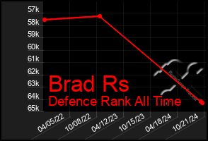 Total Graph of Brad Rs