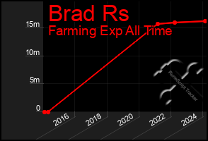 Total Graph of Brad Rs