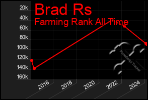 Total Graph of Brad Rs