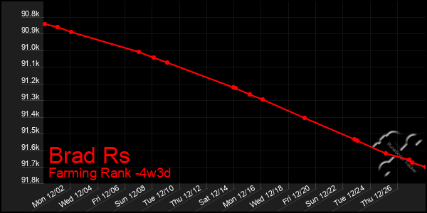 Last 31 Days Graph of Brad Rs