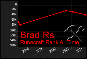 Total Graph of Brad Rs