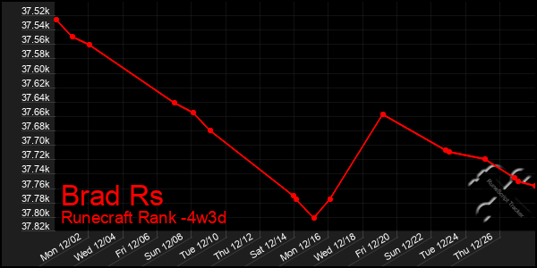 Last 31 Days Graph of Brad Rs