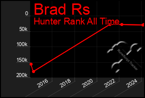 Total Graph of Brad Rs