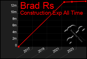 Total Graph of Brad Rs